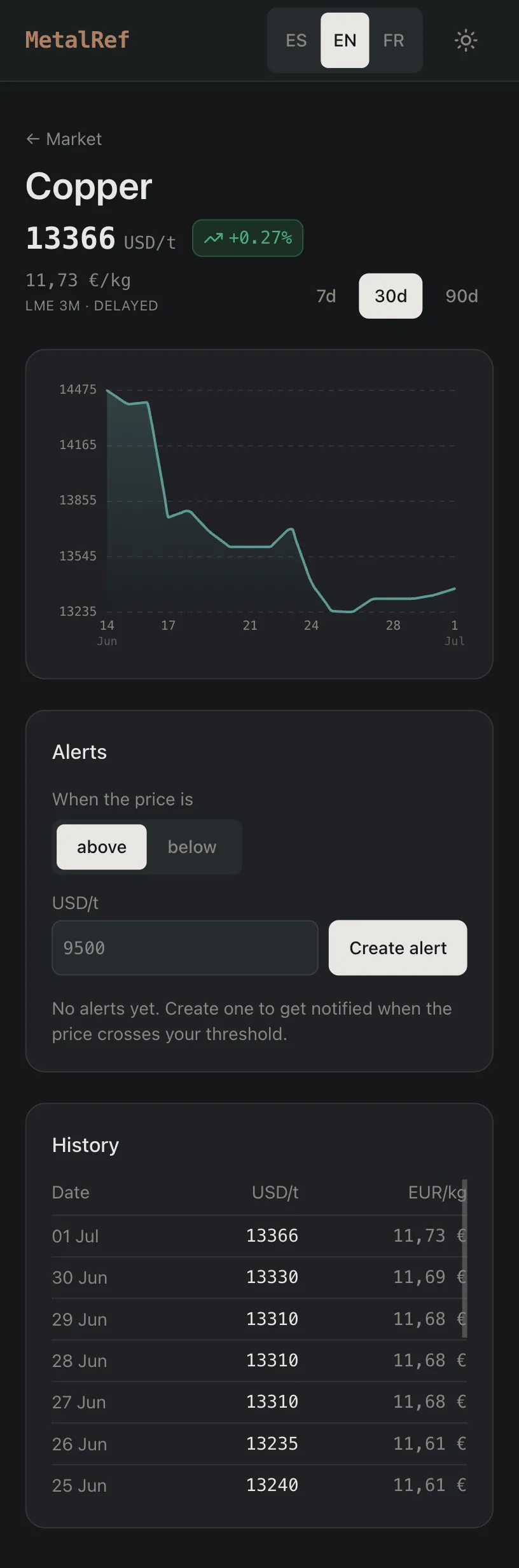 metalRef running on a phone — copper detail with price chart, alerts and history in dark mode
